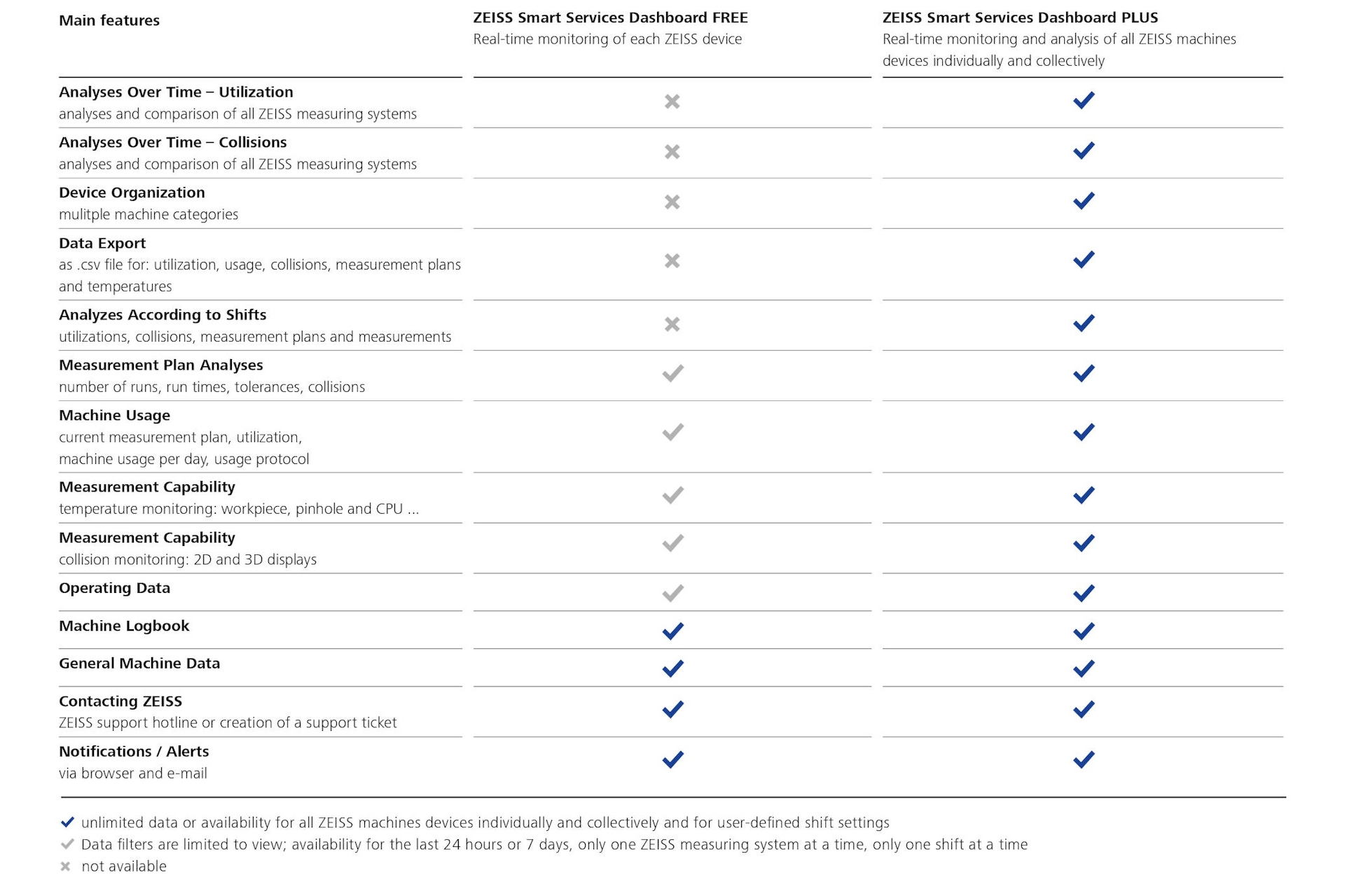Smart Services Tabelle