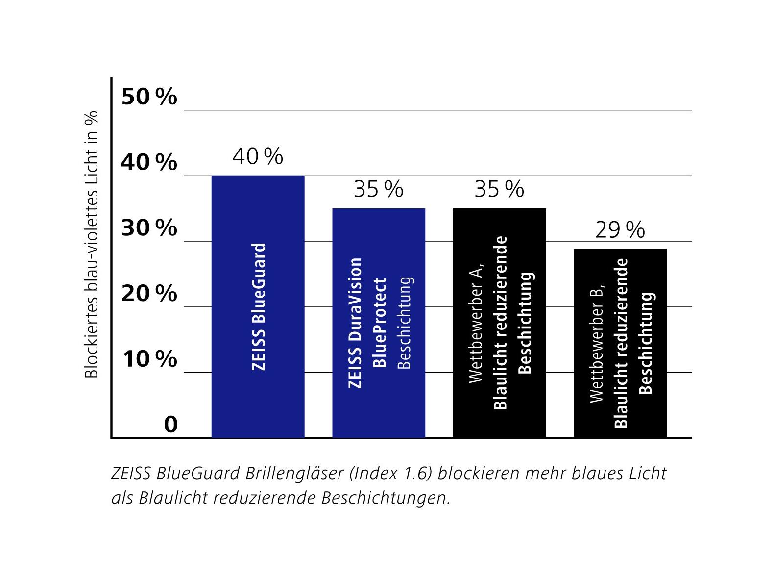 Diagramm mit wichtigen Zahlen zu ZEISS BlueGuard Brillengläsern im Vergleich zu ähnlichen Produkten.