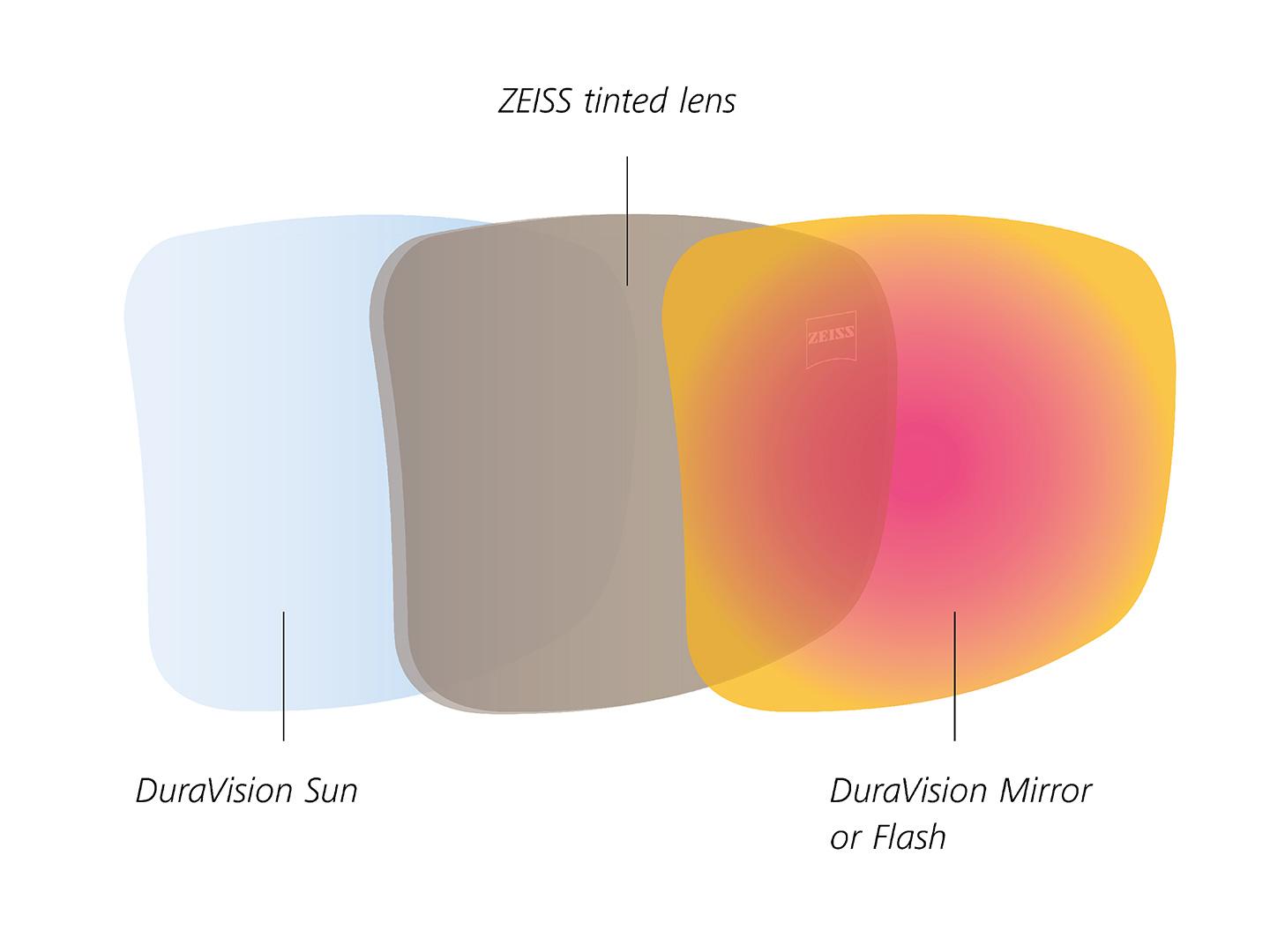 Abbildung eines getönten ZEISS Brillenglases mit Sonnenschutzbeschichtung auf der Vorder- und Rückseite 