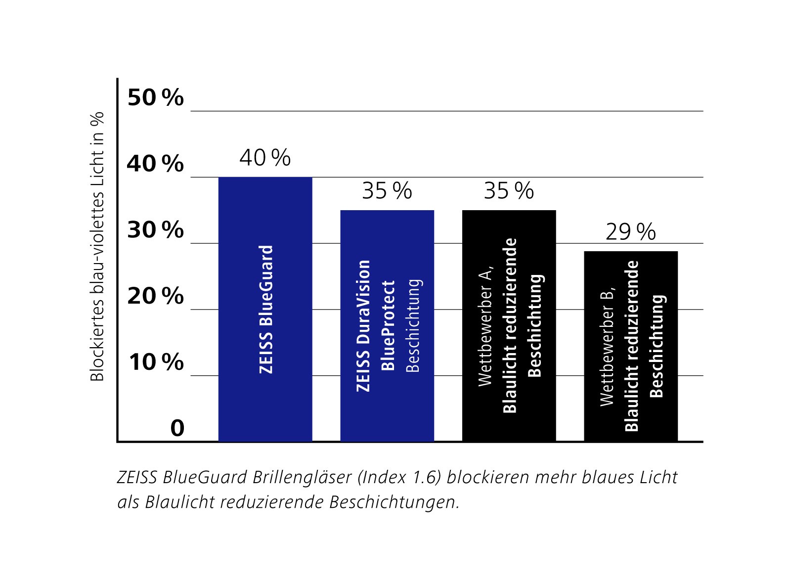 Diagramm mit wichtigen Zahlen zu ZEISS BlueGuard Brillengläsern im Vergleich zu ähnlichen Produkten.