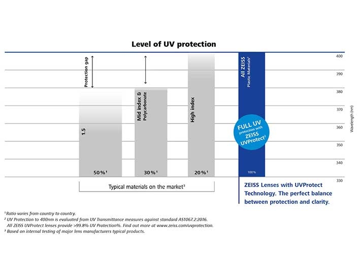 Die Abbildung zeigt ein Diagramm, in dem der UV-Schutz von ZEISS Brillengläsern mit dem anderer Hersteller verglichen wird. 